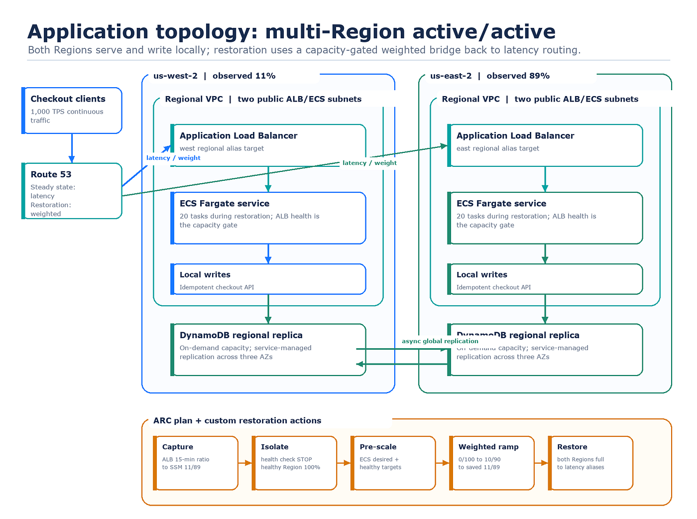 Returning Traffic Safely: An Active/Active ARC Region Switch Game Day