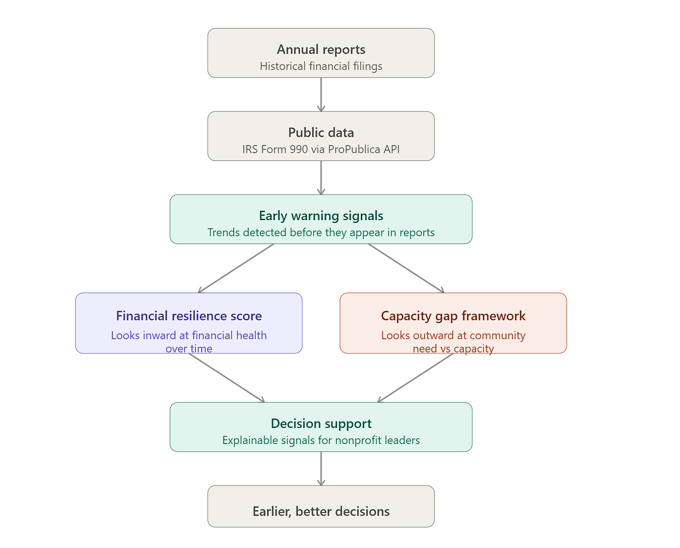 Annual Reports Explain the Past. Decision Support Should Help With What’s Next.