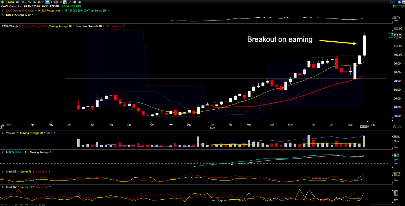CAVA had breakout 23% after earning