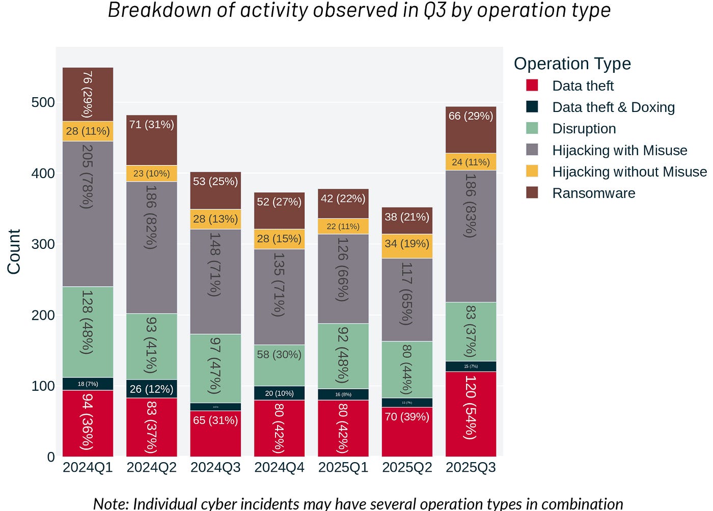 Cyber Conflict Briefing Q3 2025. About the Briefing | by DCSO CyTec Blog |  Nov, 2025 | Medium