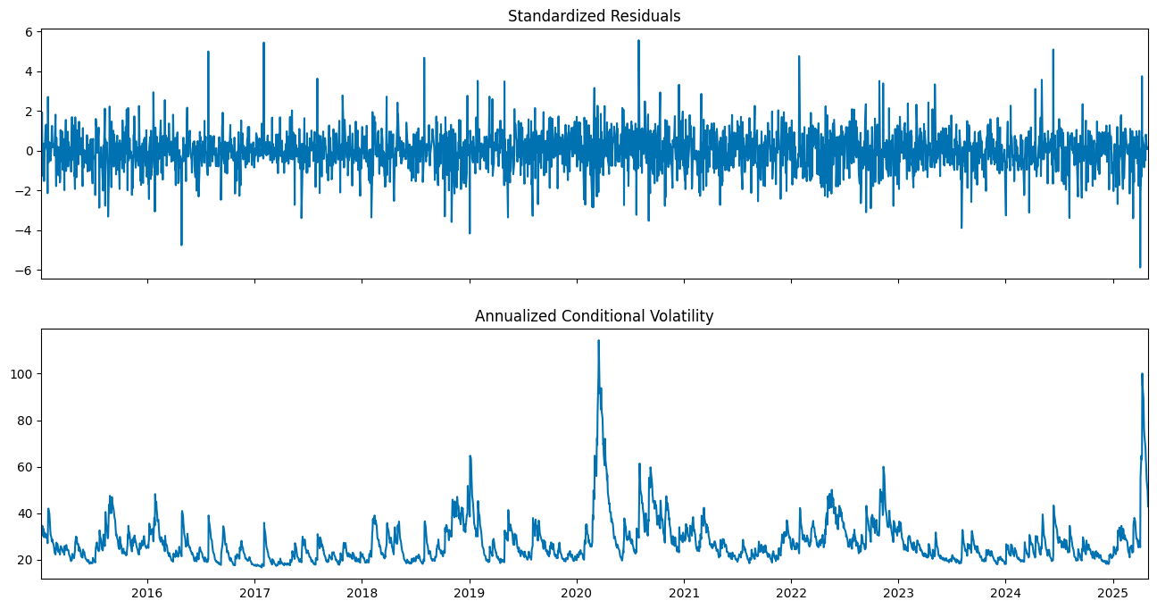 Volatility Forecasting with GARCH: Theory, Use Cases, and Examples | by  Eryk Lewinson | DataDrivenInvestor