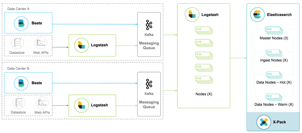 Observability using Elasticsearch and Neo4j | by Alexandru