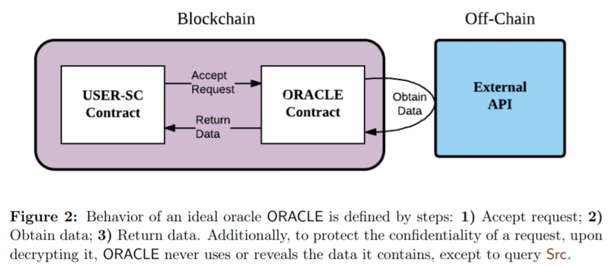 Chainlink is the big data oracle in crypto, but upstarts like API3 and Flux  say they can do it cheaper and with more decentralization. - Protocol