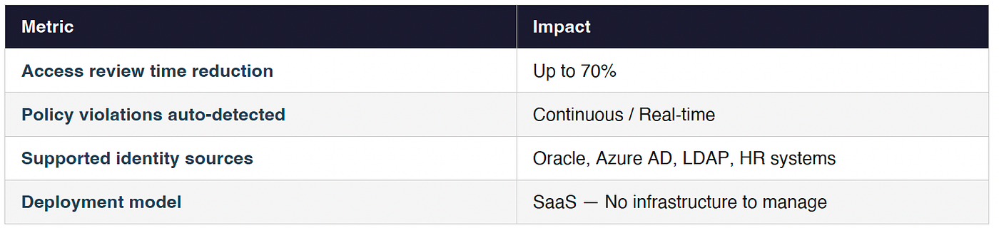 Table 1: OAG — At-a-Glance Impact Metrics