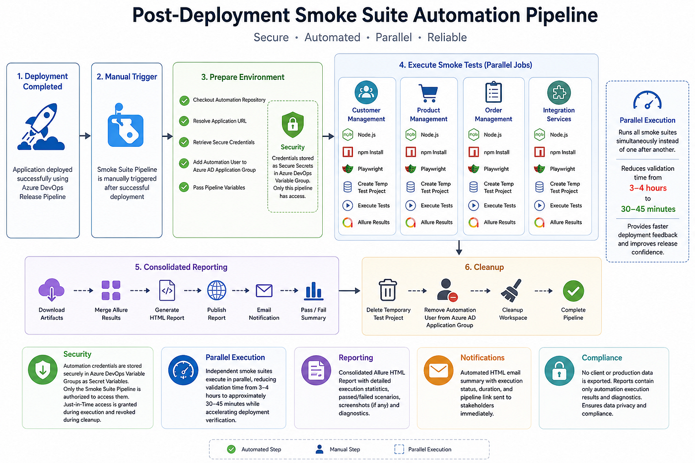 Building a Smoke Suite Automation Pipeline using Azure DevOps