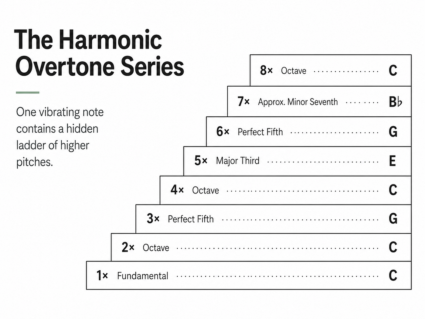 The Secret Staircase Inside Every Sound