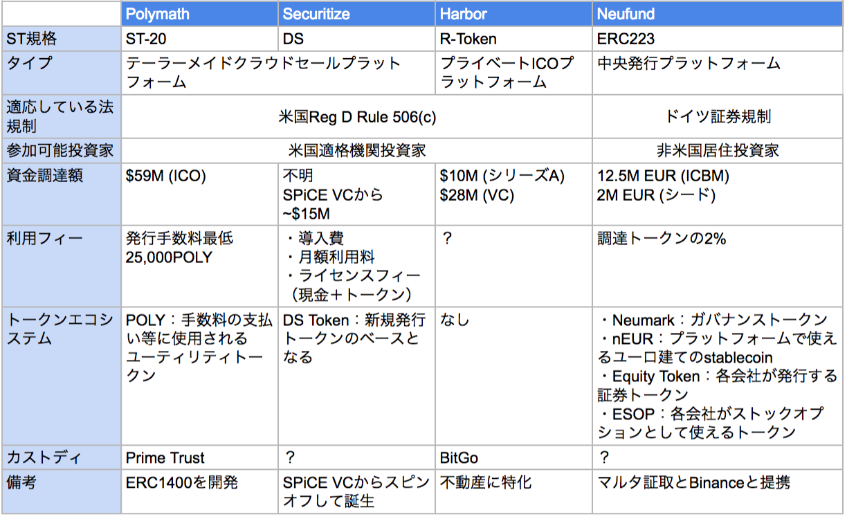 セキュリティトークンのエコシステム概観. 以前[OpenFinance… | by ファイナンスを学ぶブログ | LayerX-jp | Medium