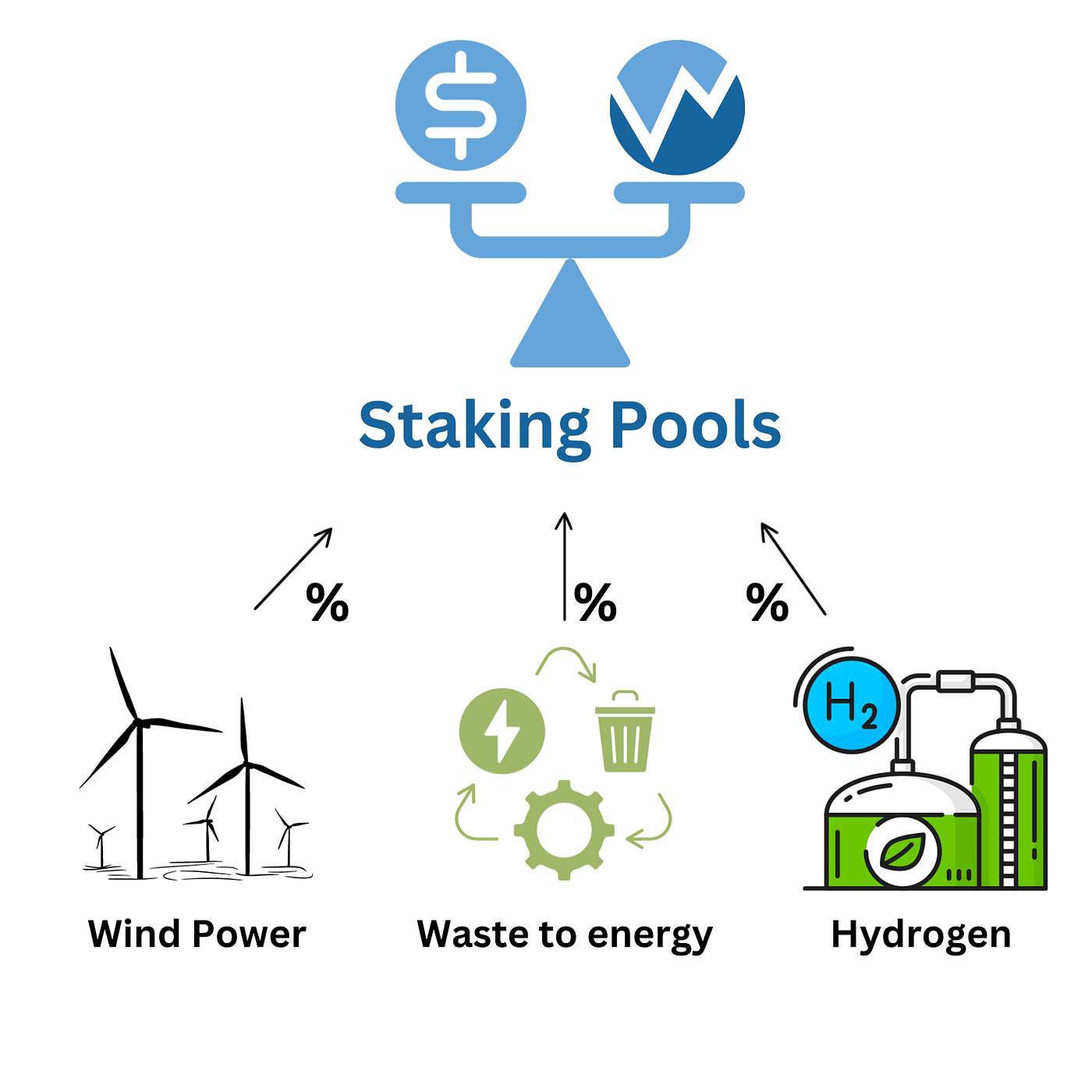 WPP PROJECT POOLS!. Dedicated Green Energy Projects Staking… | by WPP  ENERGY | Medium