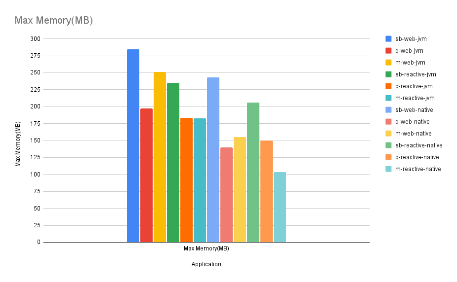 Quarkus Vs Spring Boot Performance Quarkus Vs. Spring Boot