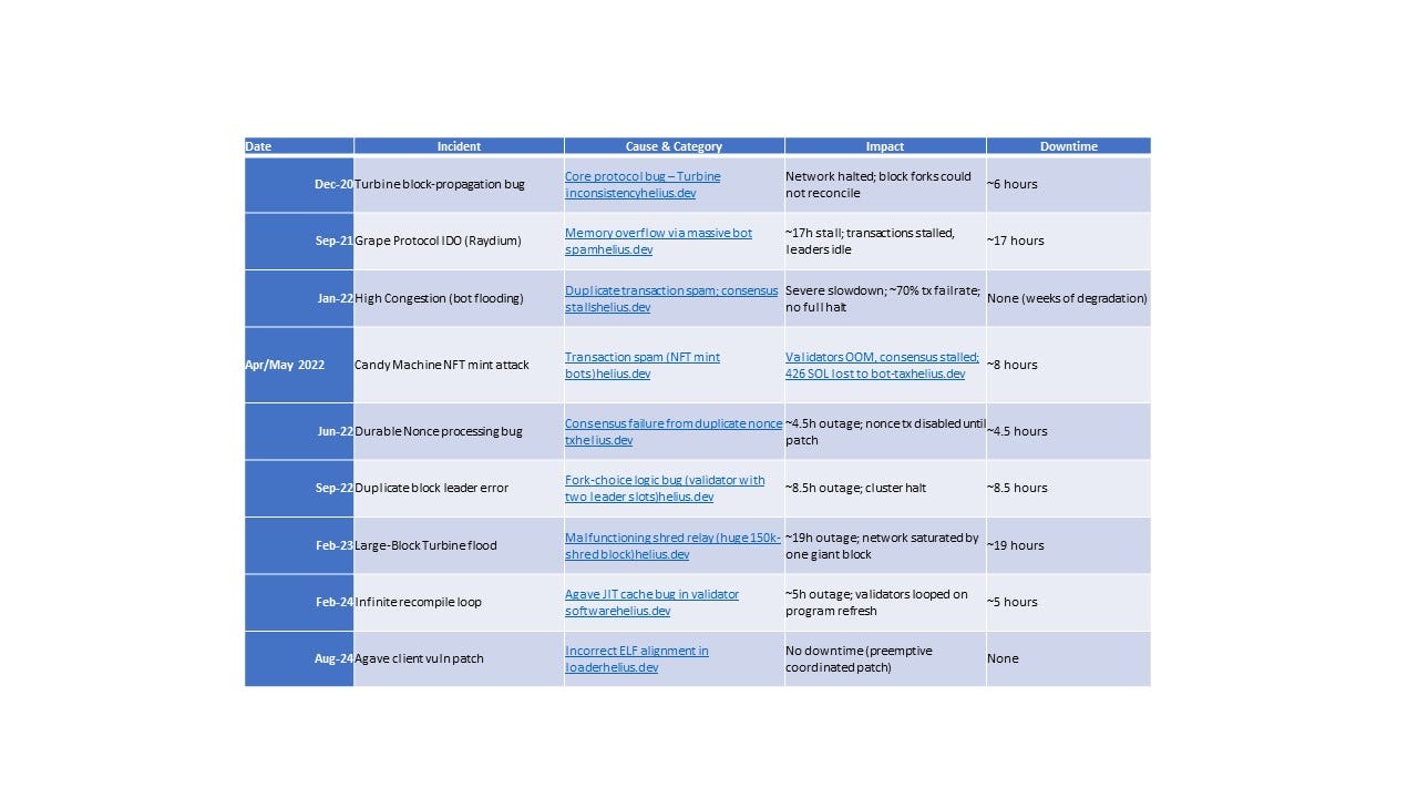 History of Solana Security Incidents: A Deep Dive | by Timilehin | Medium