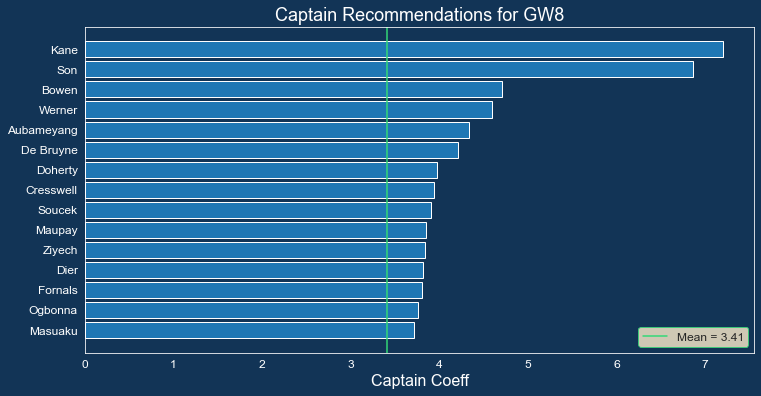 EPL Fantasy GW5 Recap and GW6 Algo Picks, by Dilyan Kovachev