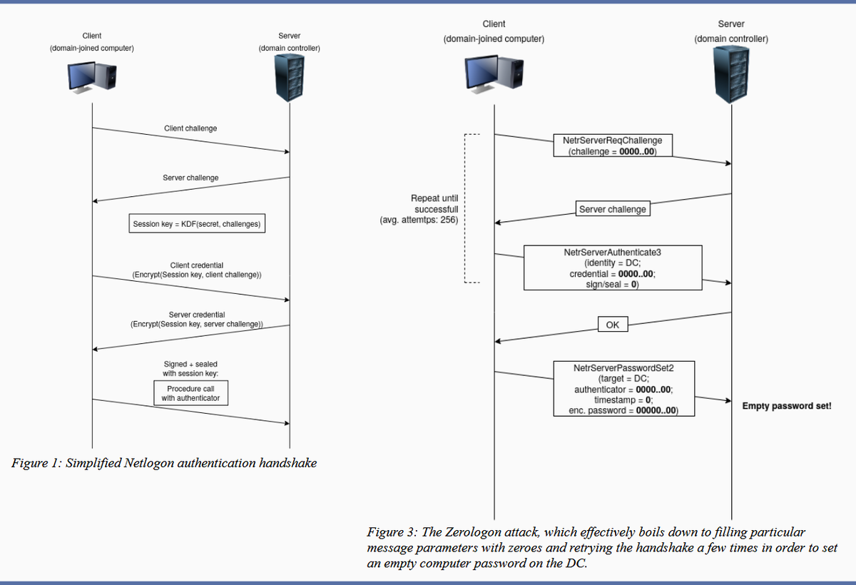 Detecting the CVE-2020–1472 (Zerologon) attacks | by Bandar