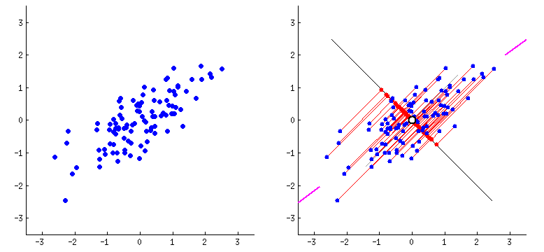 PCA for Visualization and Dimension Reduction…. | by Sagor Saha | Medium