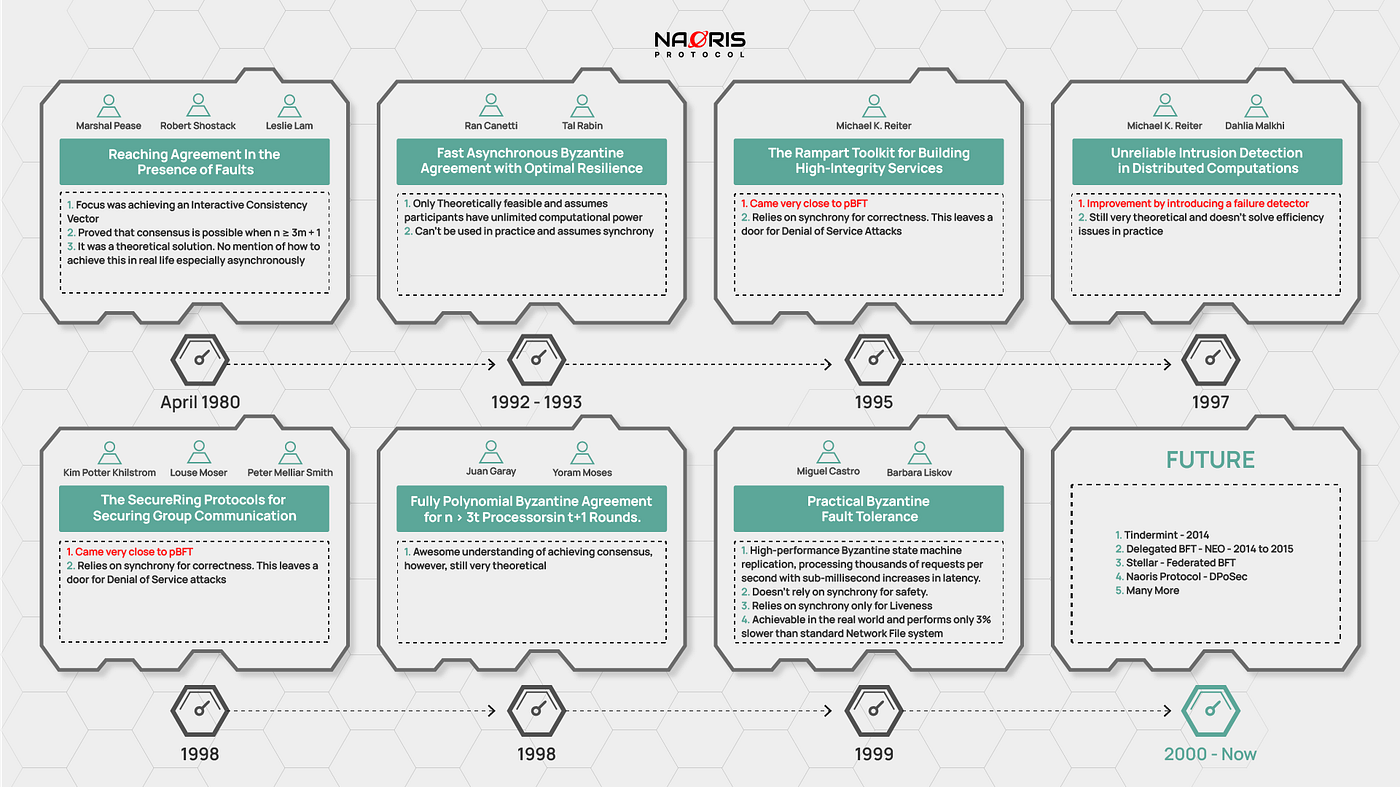EP -7] The Magic Behind Blockchain: ⇛ Practical BFT ⇚ | by Kwadjo Nyante |  Naoris Protocol | Medium