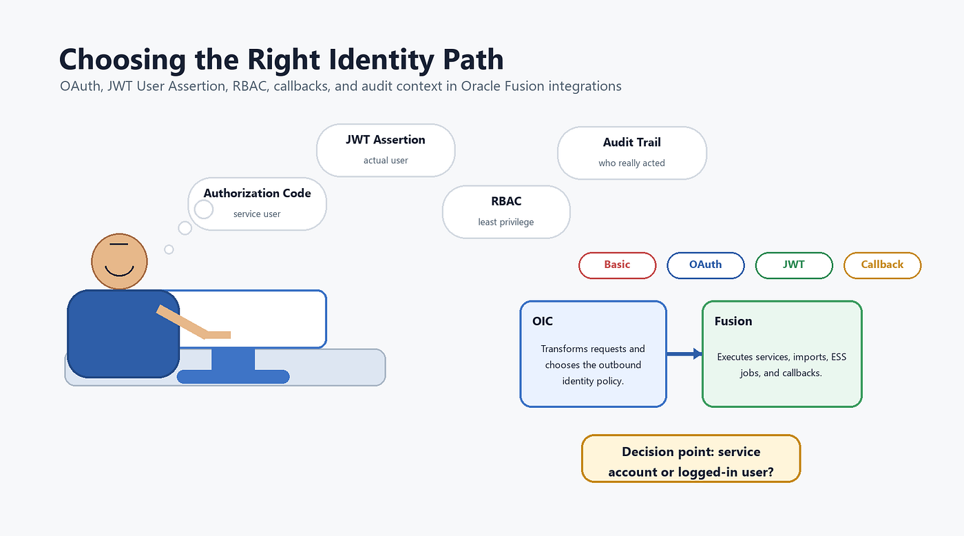 From Service Accounts to User Context: OAuth and JWT Patterns for Oracle OIC to Fusion Integrations