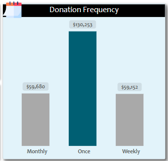 Most Donors only donated once.