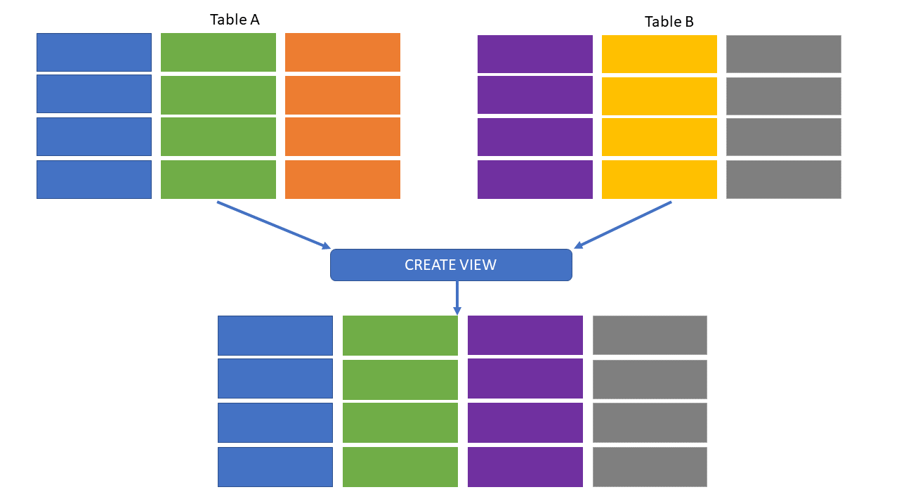 3 reasons to use views instead of tables in Power BI! | by Nikola Ilic |  Towards Data Science