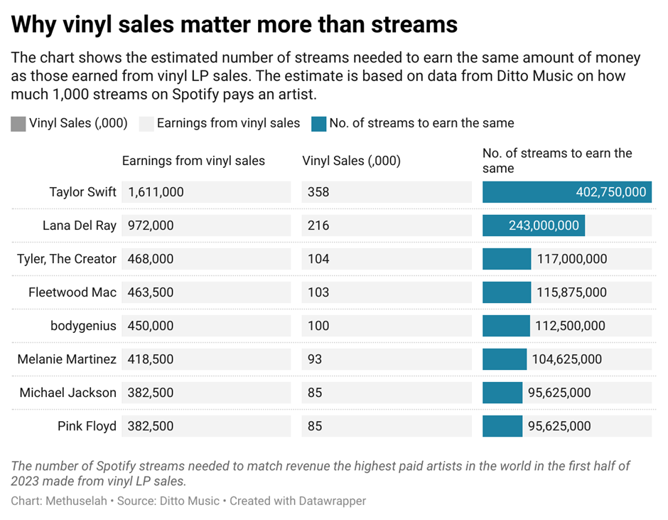 21.7 per cent increase in US vinyl record sales in first half of 2023