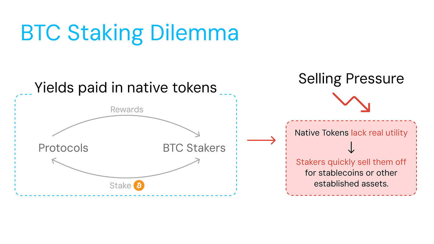 Bitcoin staking rewards (88) 사진