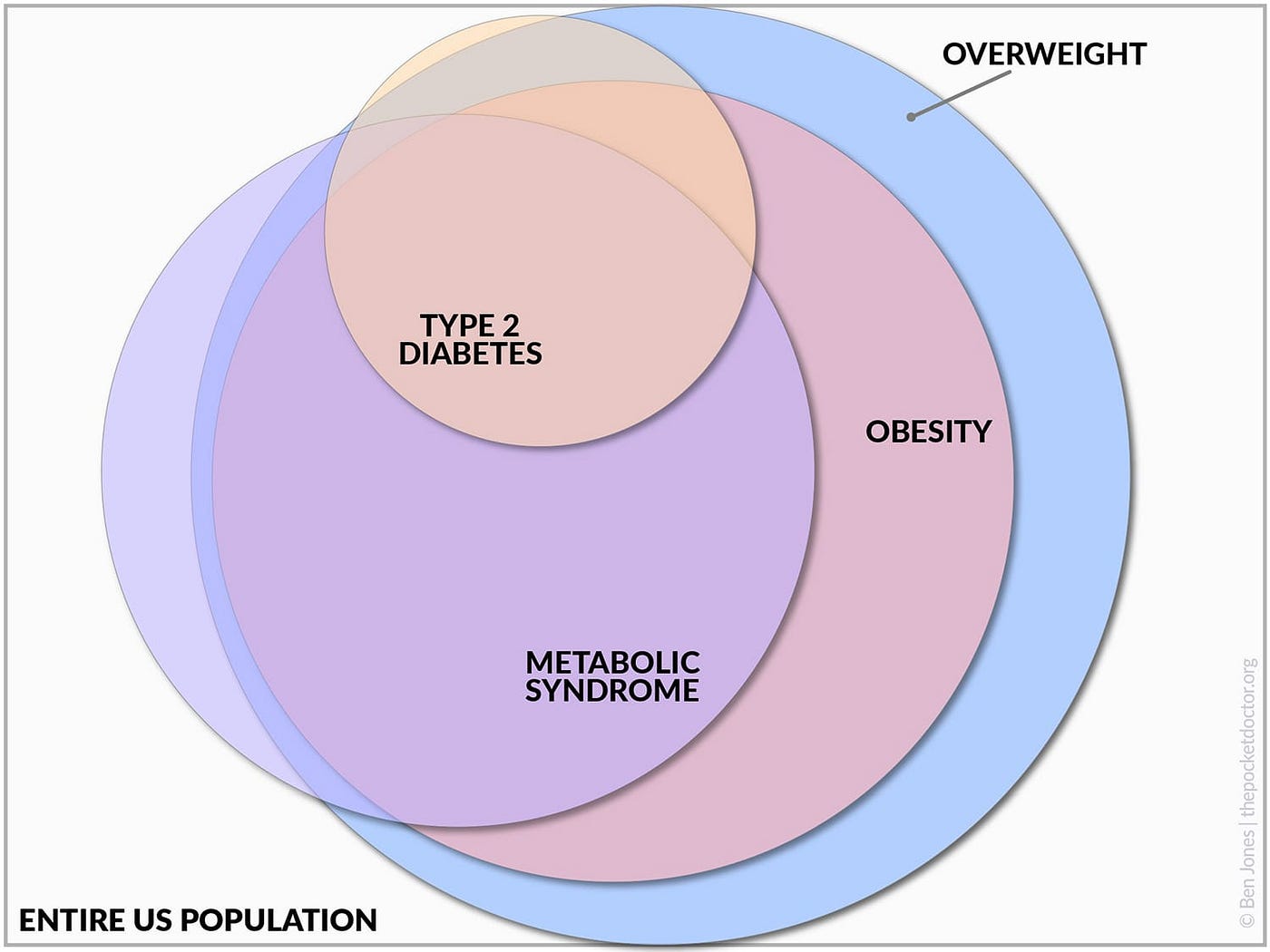 과체중, 비만, 대사 증후군 및 2형 당뇨병의 관계를 보여주는 다이어그램입니다.<BR>