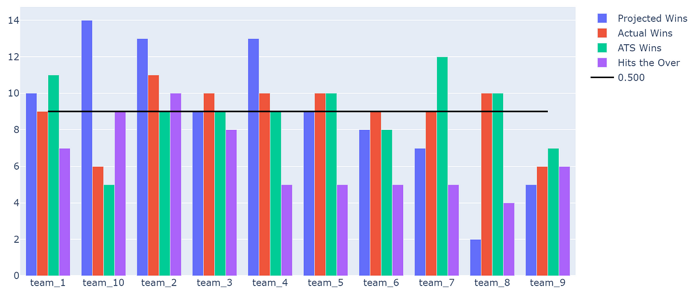 ML model evaluation: Measuring the accuracy of ESPN Fantasy Football  projections in Python, by Giovanni Malloy