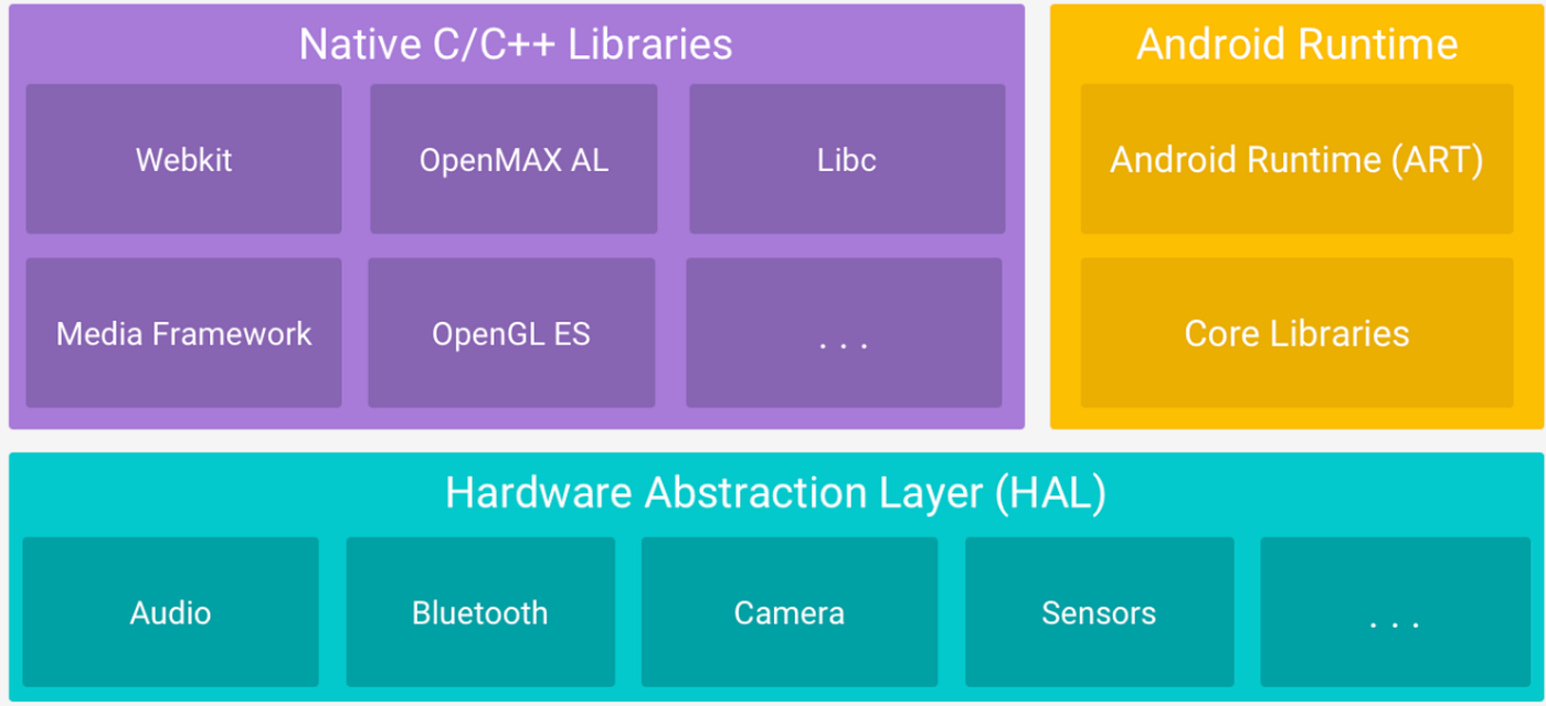 Image from https://developer.android.com/guide/platform