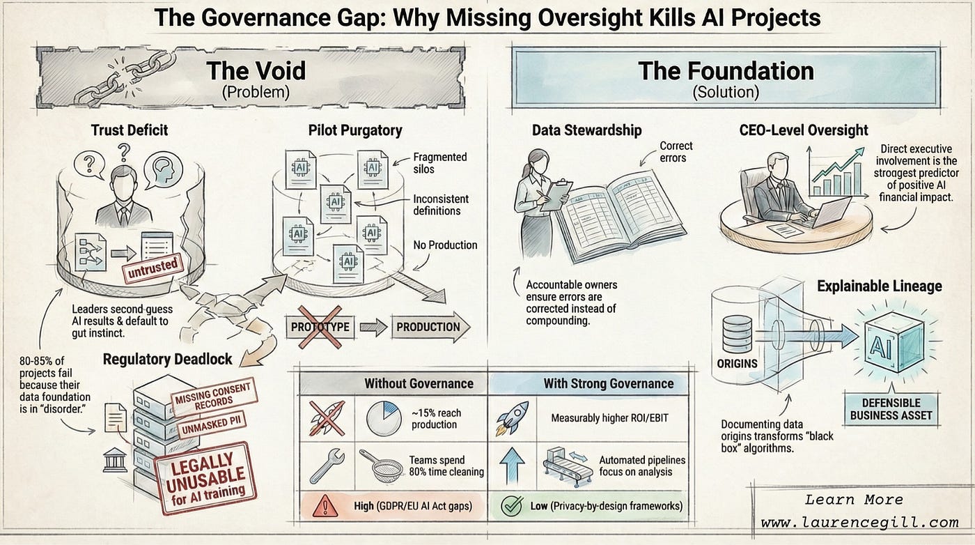 The Governance Deficit: A Primary Barrier to AI Success