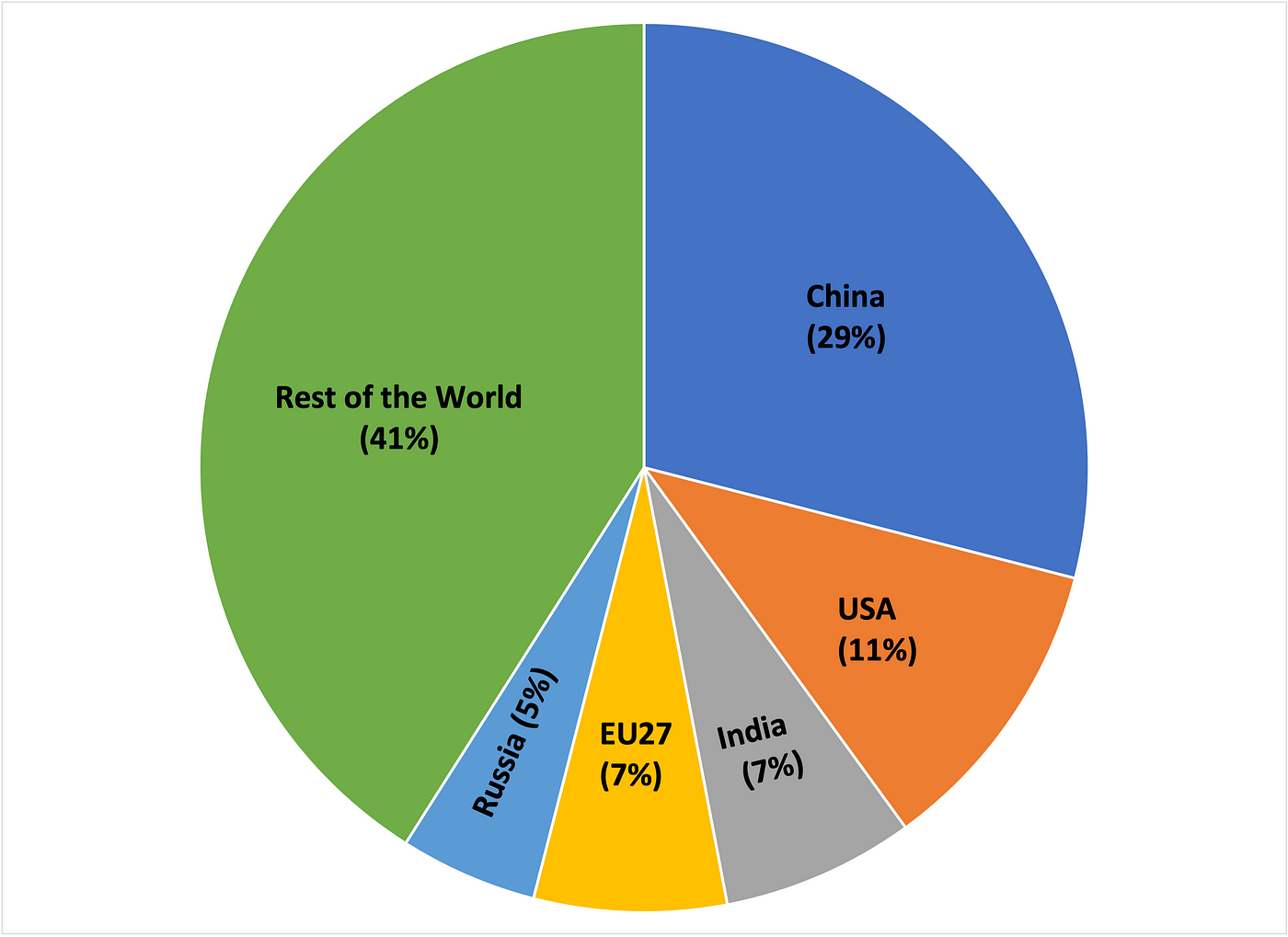 Global Greenhouse Gas Emissions Data