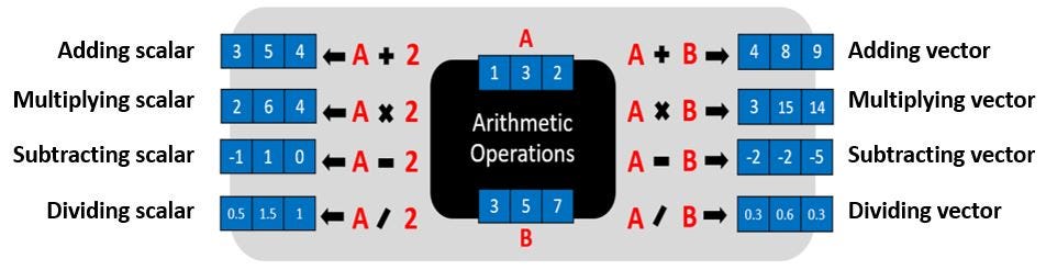 NumPy in less than 6 minutes. NumPy is a Python library written in C… | by  Rahul Pandey | Analytics Vidhya | Medium