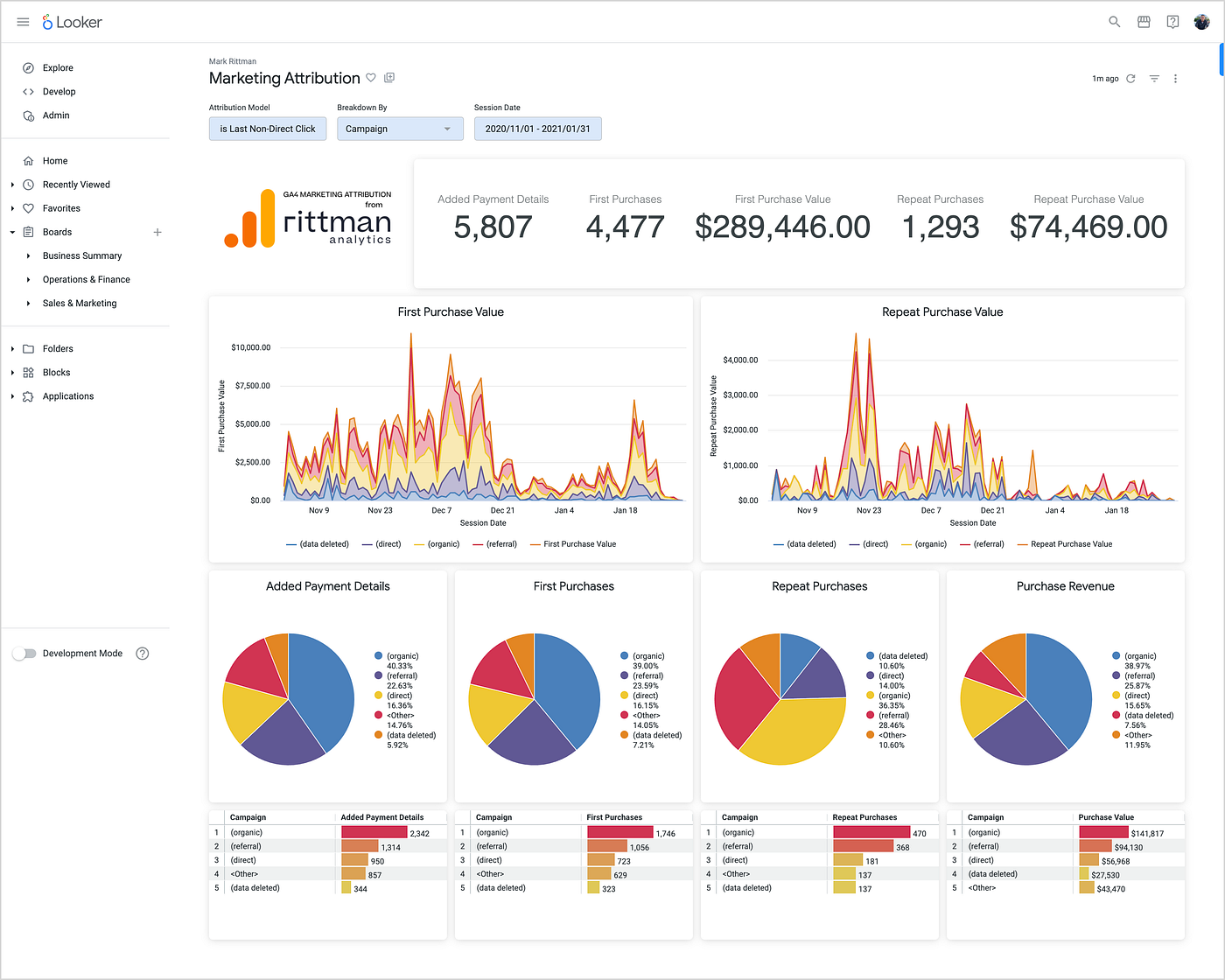 How GA4 Parameters Impact Marketing Campaign Attribution