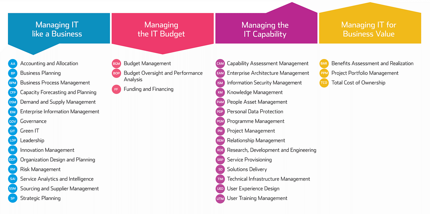 The IT Strategy Balancing Act. It is essential that an IT Strategy be… | by  Peter Jarrett | Medium