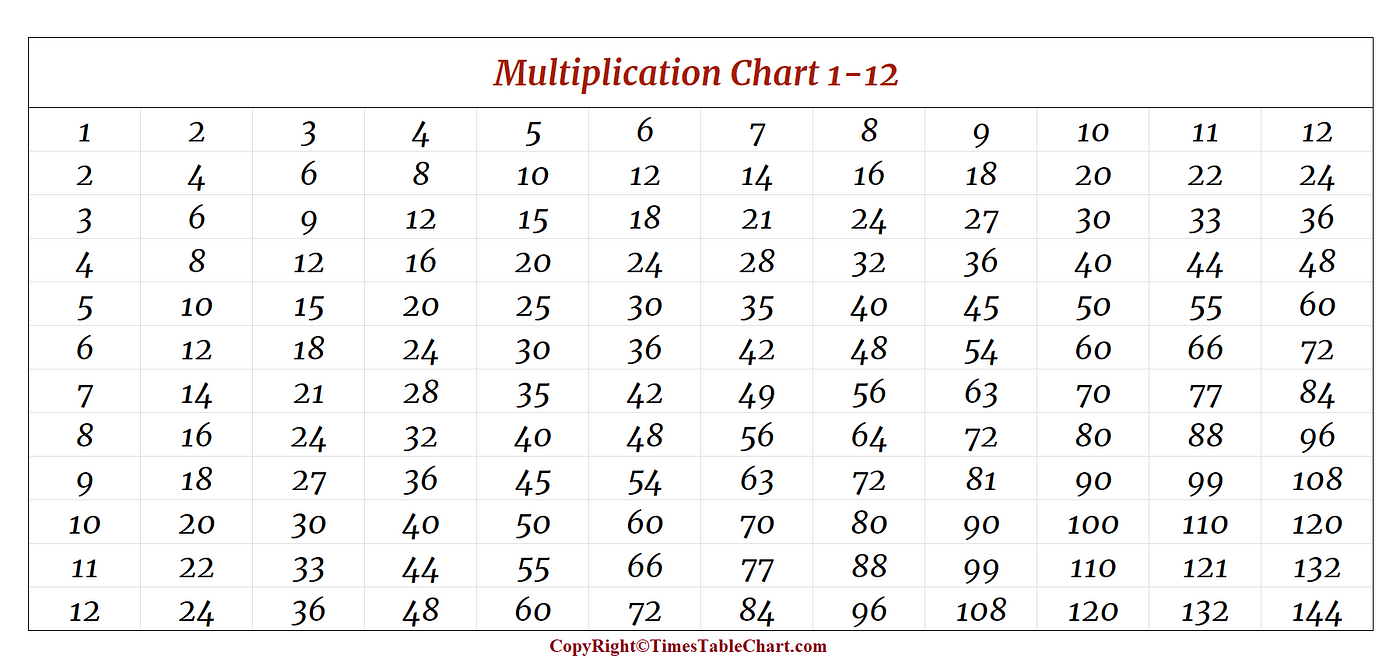 Easily to Learn Your Kids Multiplication Chart 1–12 | by Seogramin | Medium
