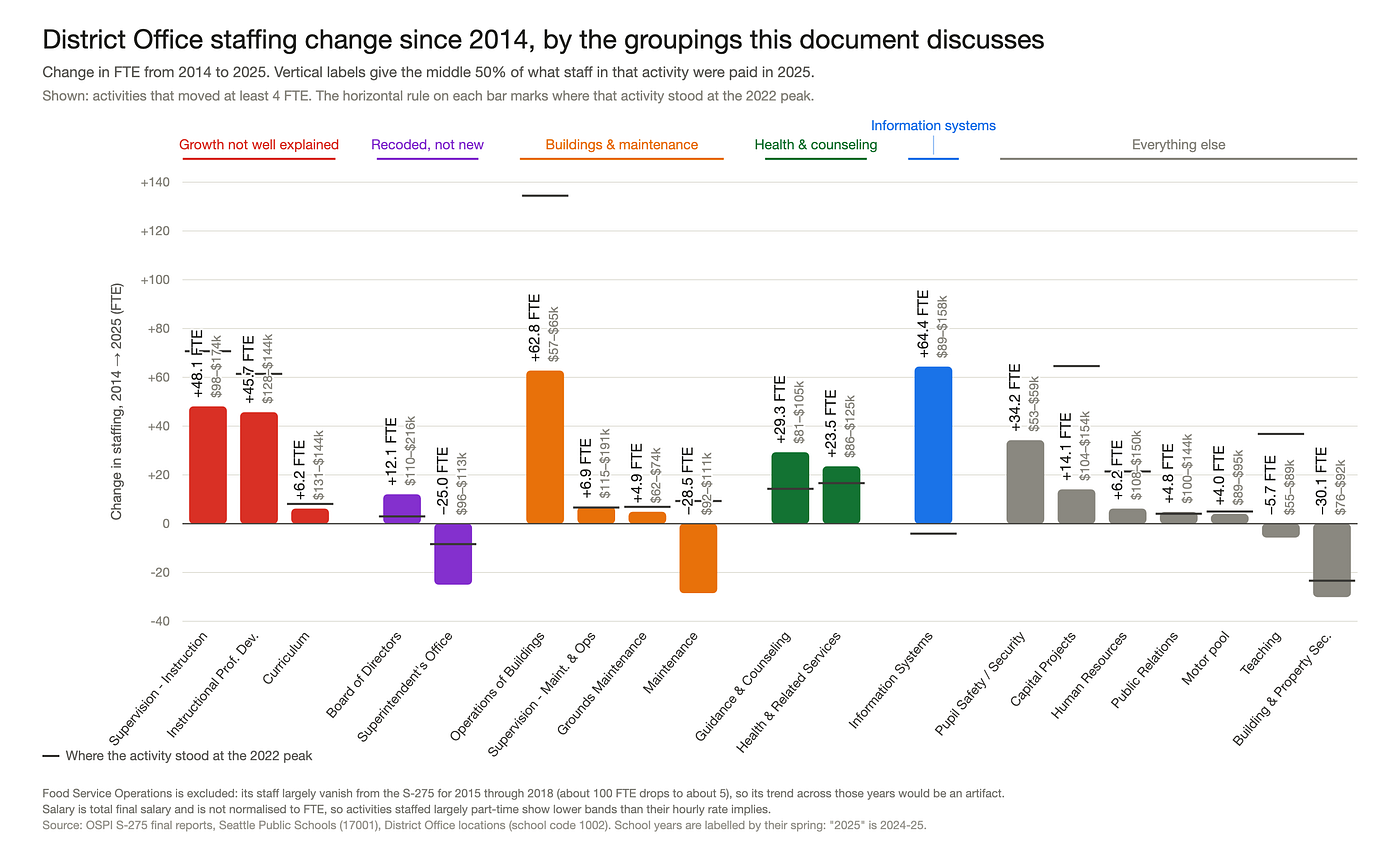 Cracking the Budget #2: The Central Office Grew. Cutting It Won’t Save Us.