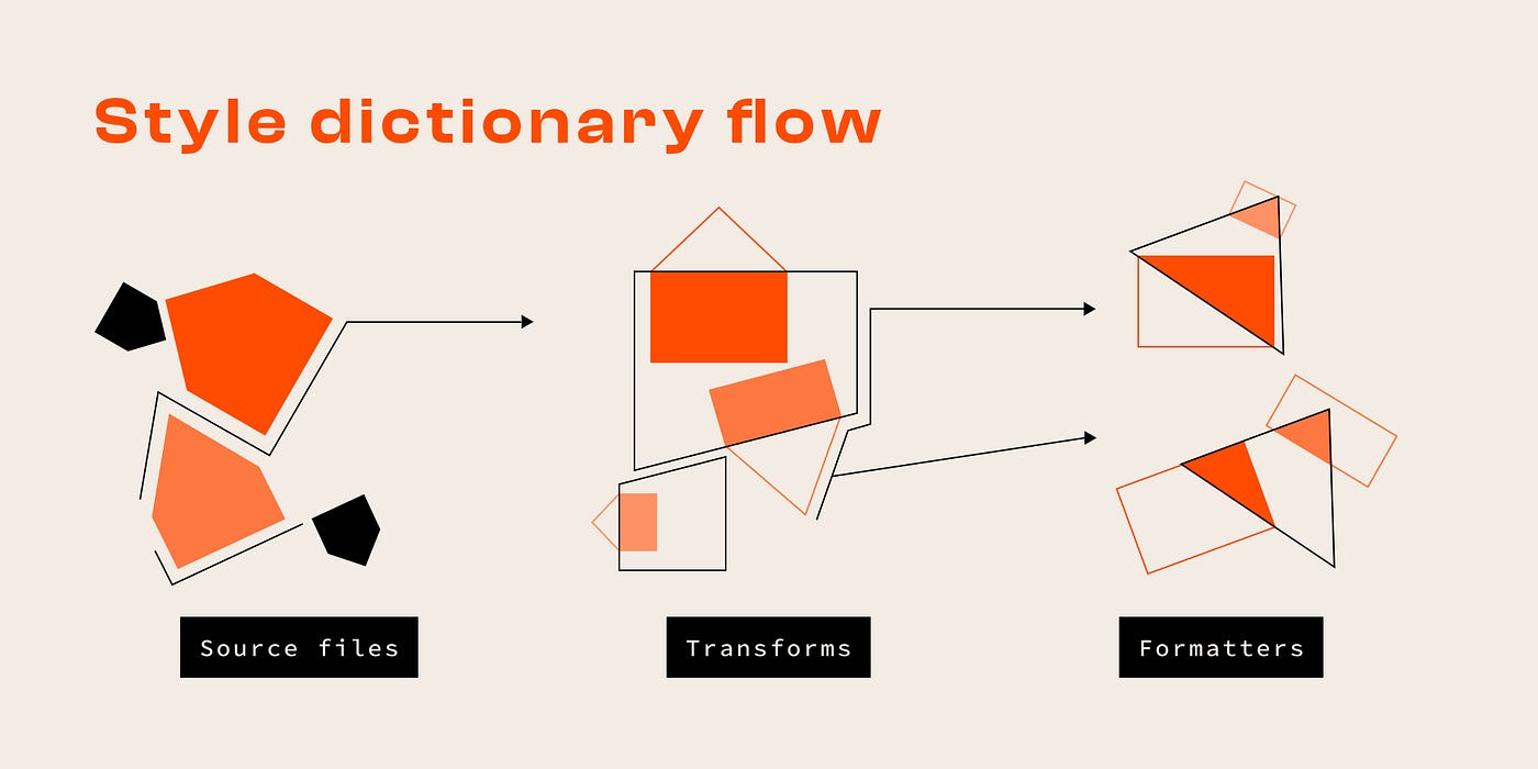 W3C Design Tokens with Style Dictionary | by Lukas Oppermann | Medium
