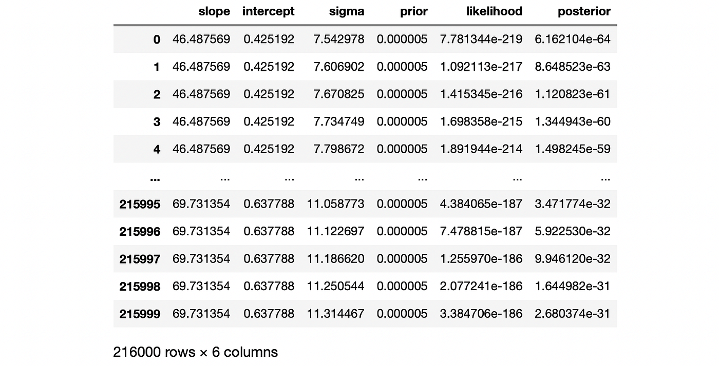 Bayesian Regression From Scratch. Deriving Bayesian Linear Regression… | by  Egor Howell | Towards Data Science