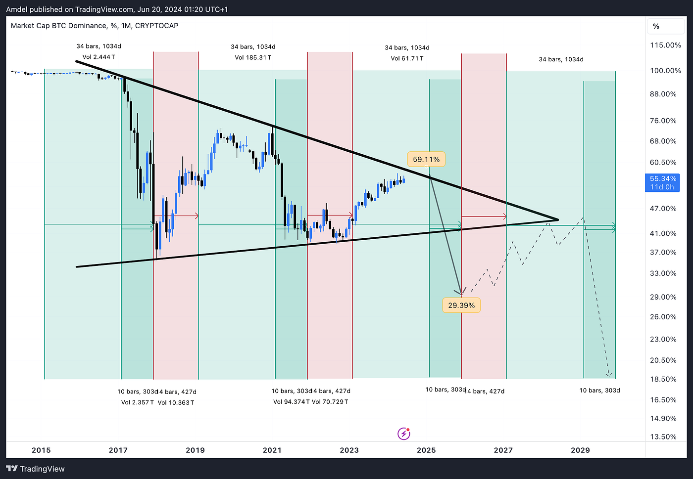 2024 Crypto Bull Market: Bitcoin ATH 120k | Medium