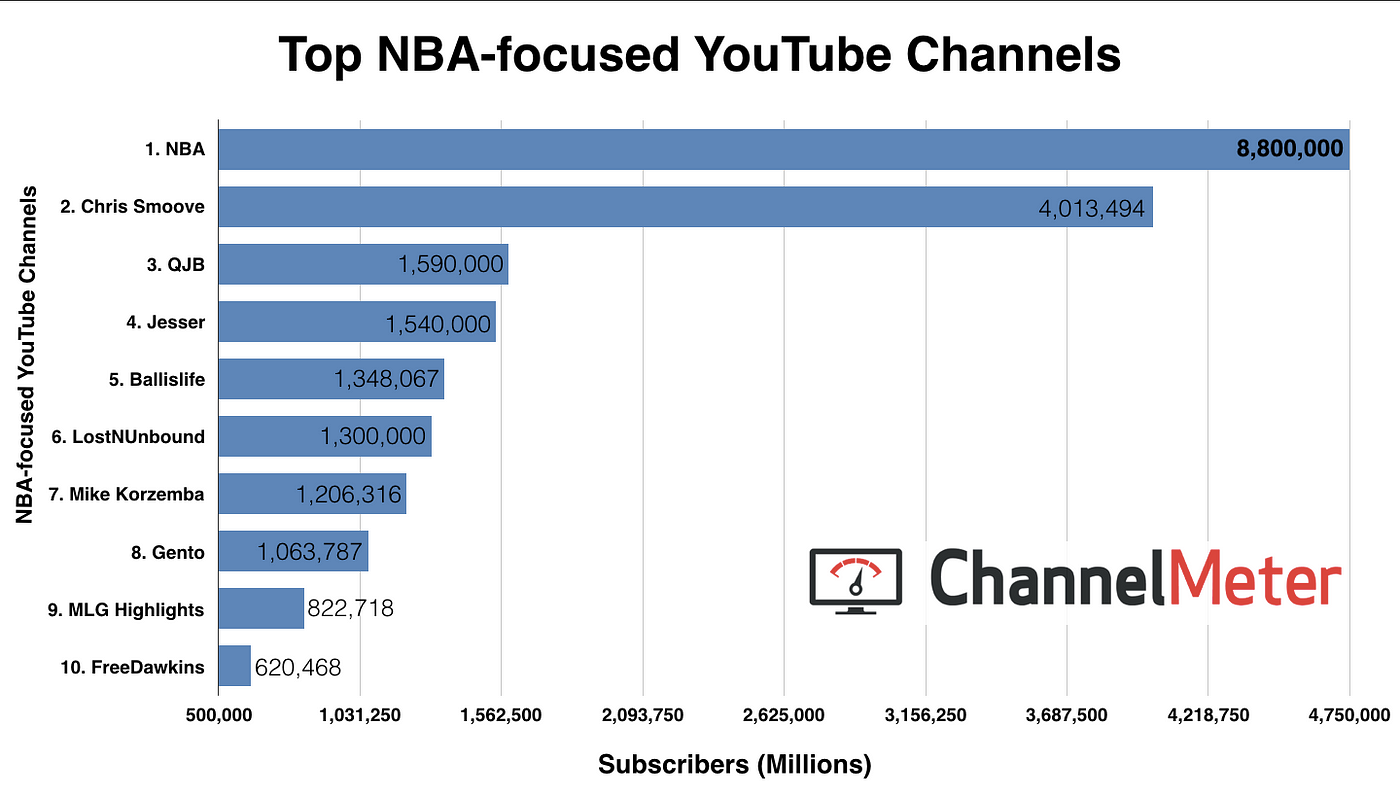 NBA-focused YouTube Channels Take the 2018 Playoffs to the Next Level by ChannelMeter Medium