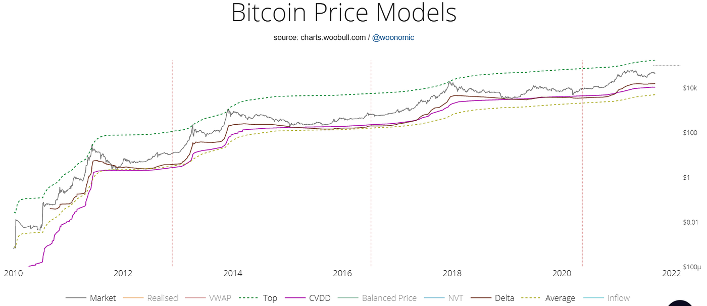 Become a Crypto Millionaire: How to Navigate Macro Market Cycles | by  Fractal_Monk | Coinmonks | Medium