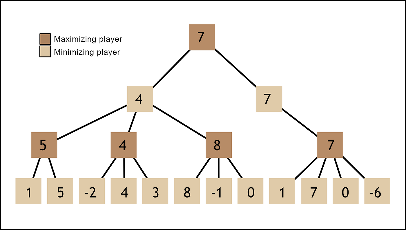 artificial intelligence - Numerical Boardgame -- Help with with a pruning  method (alpha-beta : minimax) - Computer Science Stack Exchange
