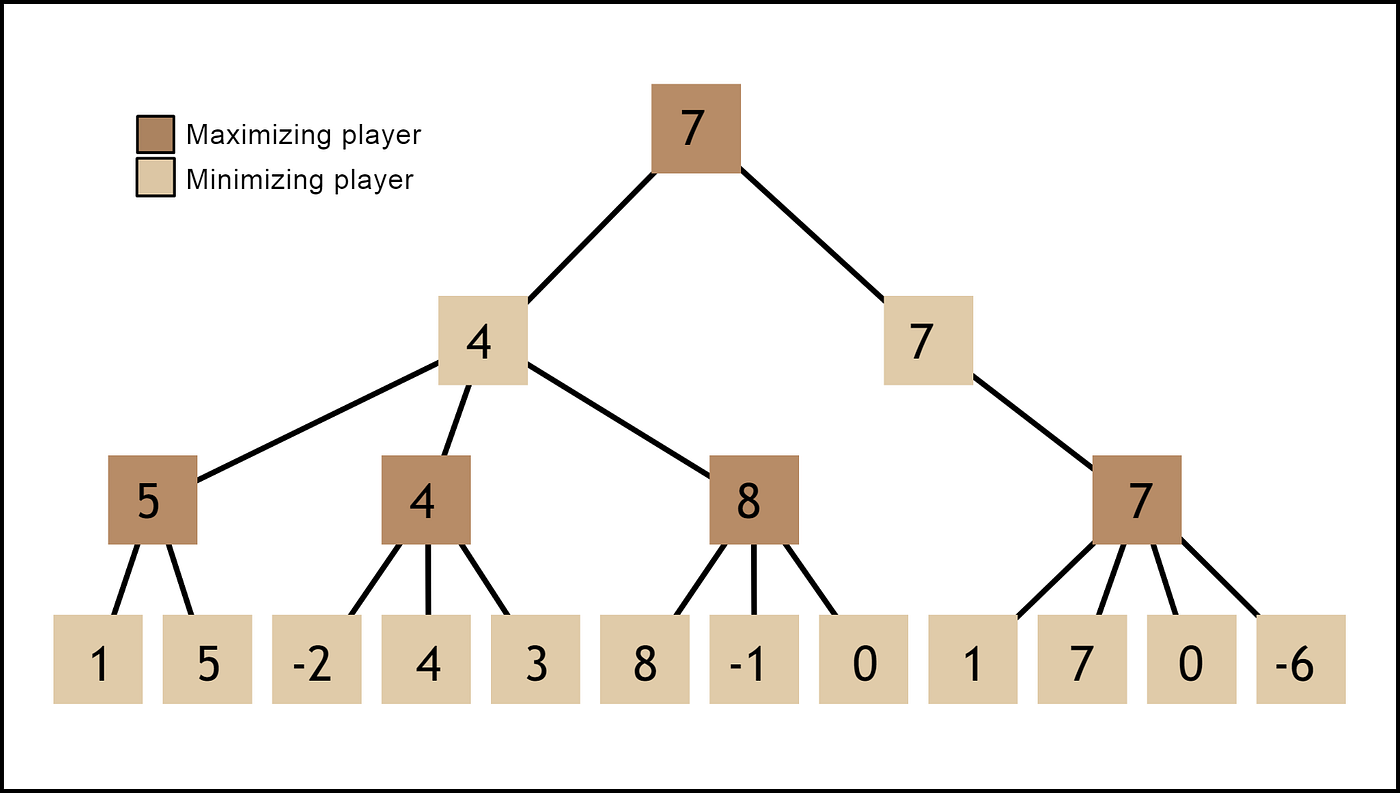 Feedback - Problems Optimizing a Minimax AI Calculation in Chess-like game  - Unity Forum