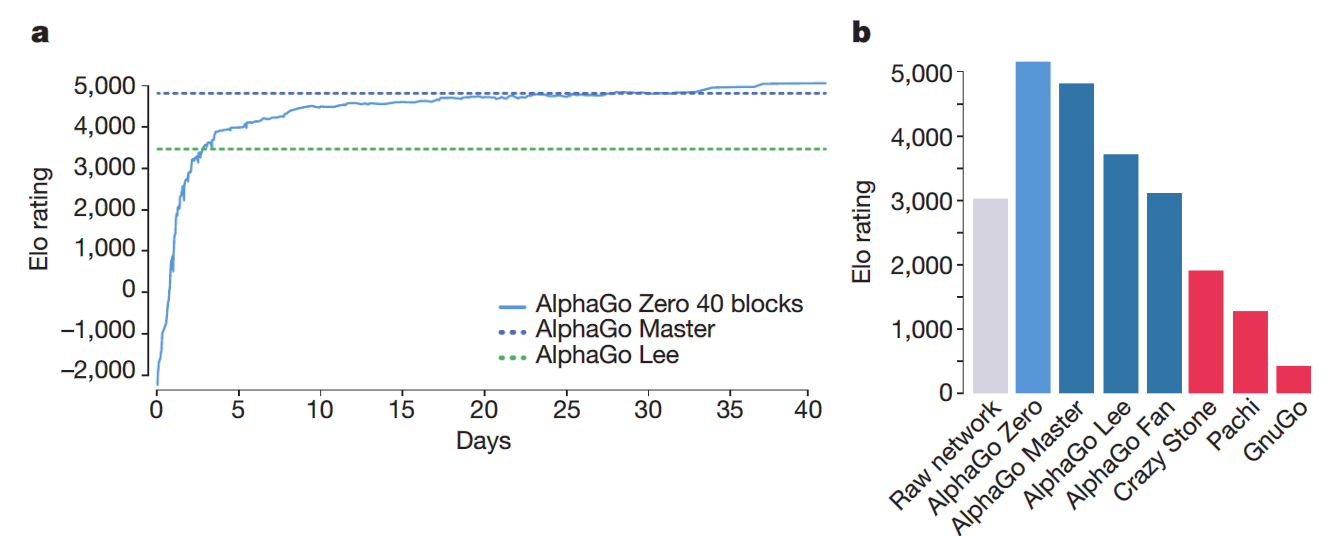 How DeepMind's AlphaGo Became the World's Top Go Player, by Andre Ye