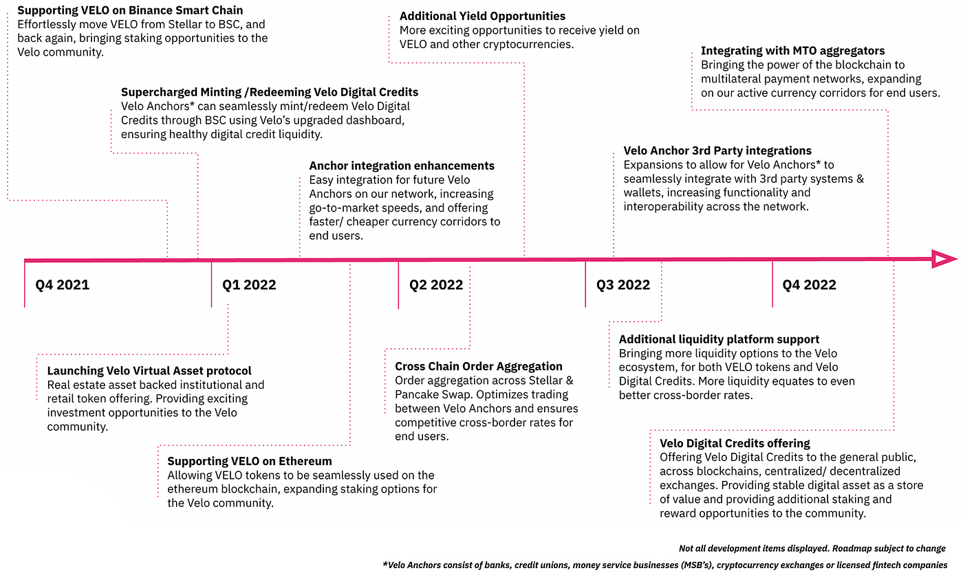 Roadmap 2022. Check out the exciting advancements… | by Velo Protocol | Velo  Labs | Medium