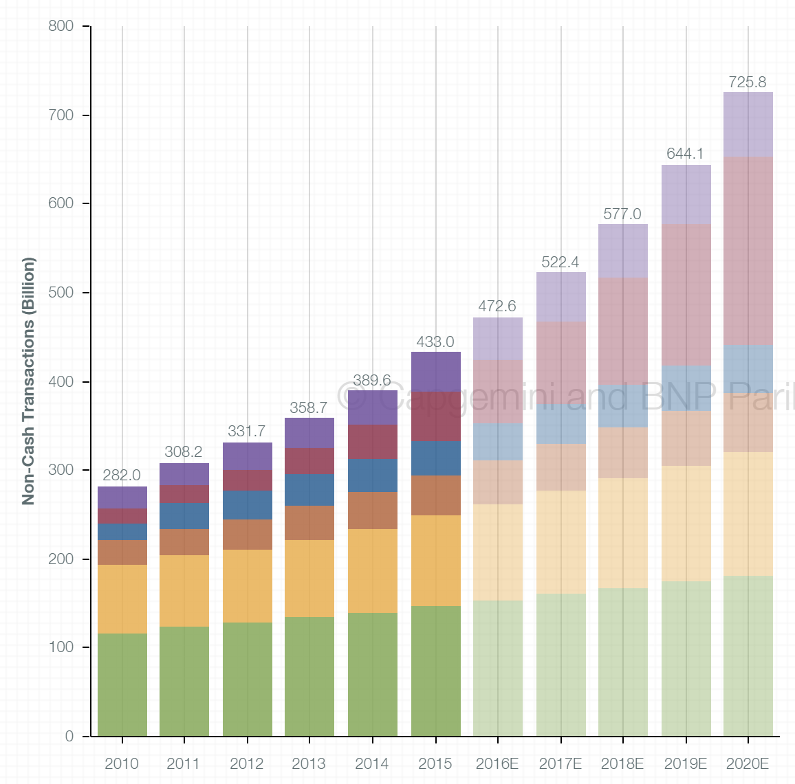 If we lived in a Bitcoin future, how big would the blockchain have to be? |  by Subhan Nadeem | HackerNoon.com | Medium