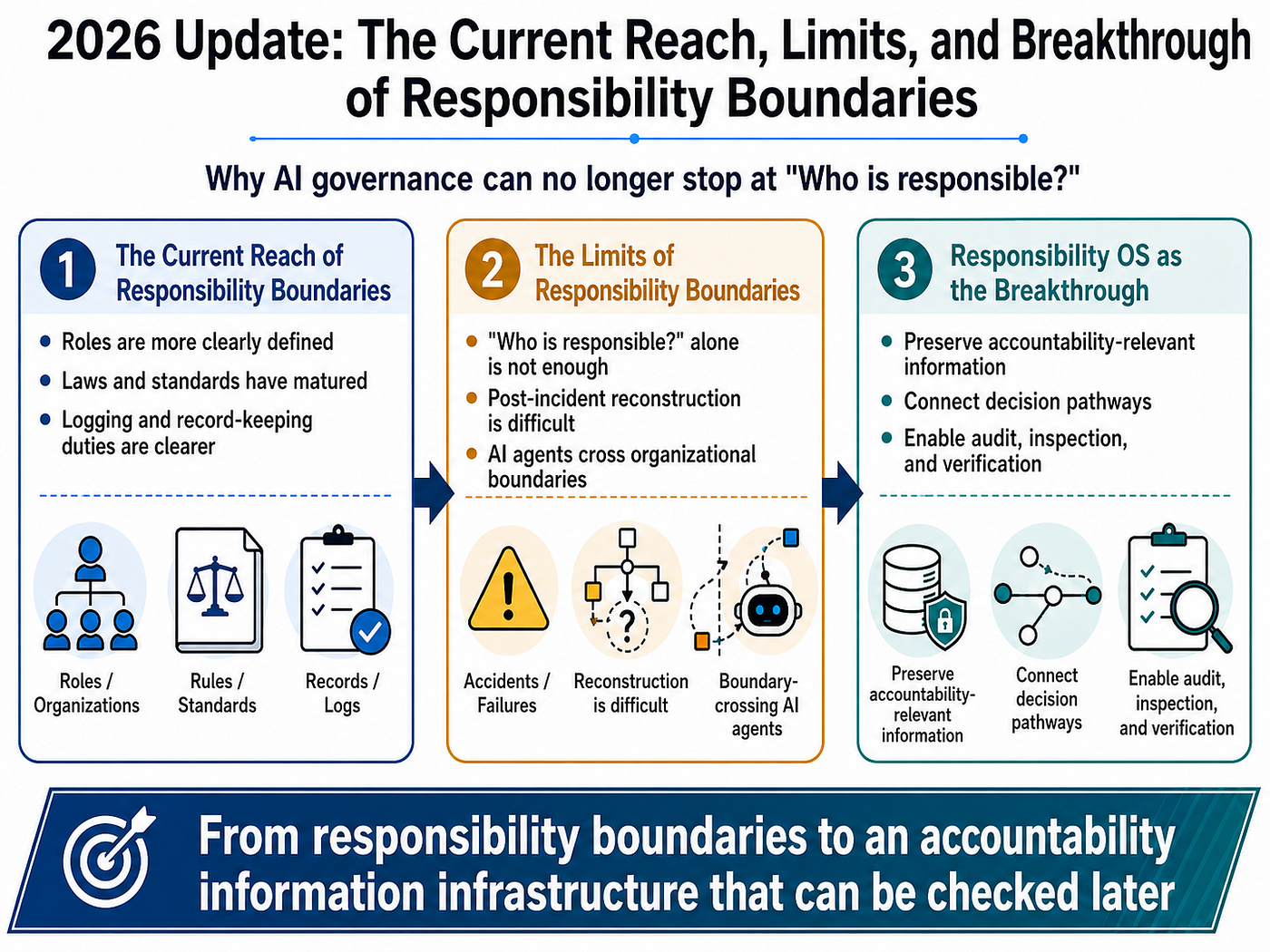 2026 Update: Where Responsibility Allocation Reaches Its Limits — and Where Responsibility OS…