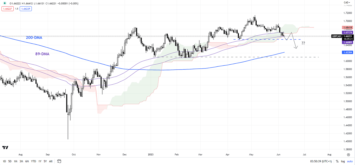Looming Break in Canadian Dollar After BOC Hike USD CAD EUR CAD