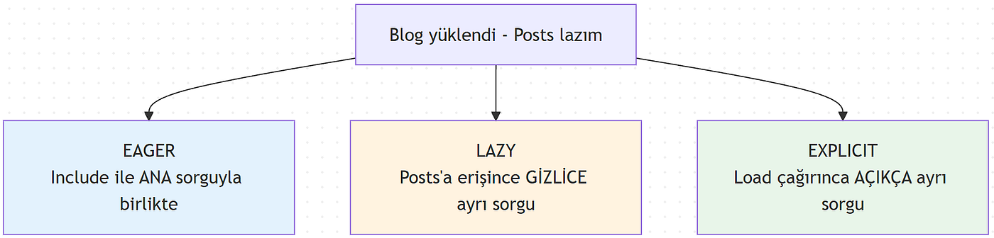 EF Core’da Veri Yükleme Stratejileri: Eager, Lazy, Explicit