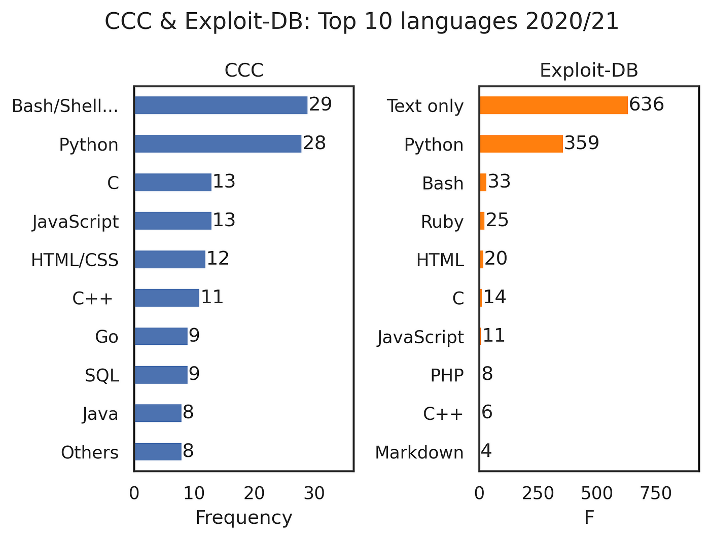What programming language do most hackers use?