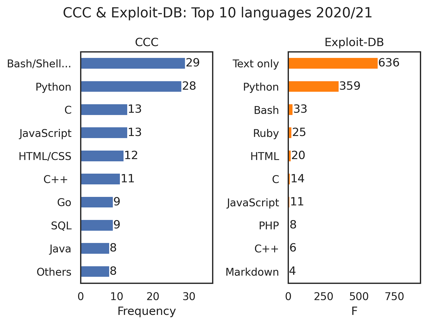 Which Programming Languages Do Hackers Use?, by Christian Koch