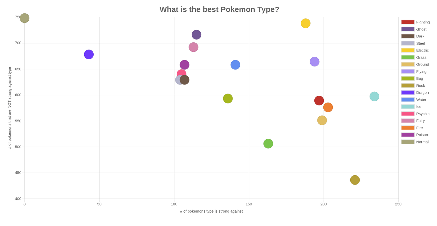 Pokémon type chart. Detailed helpful graph.