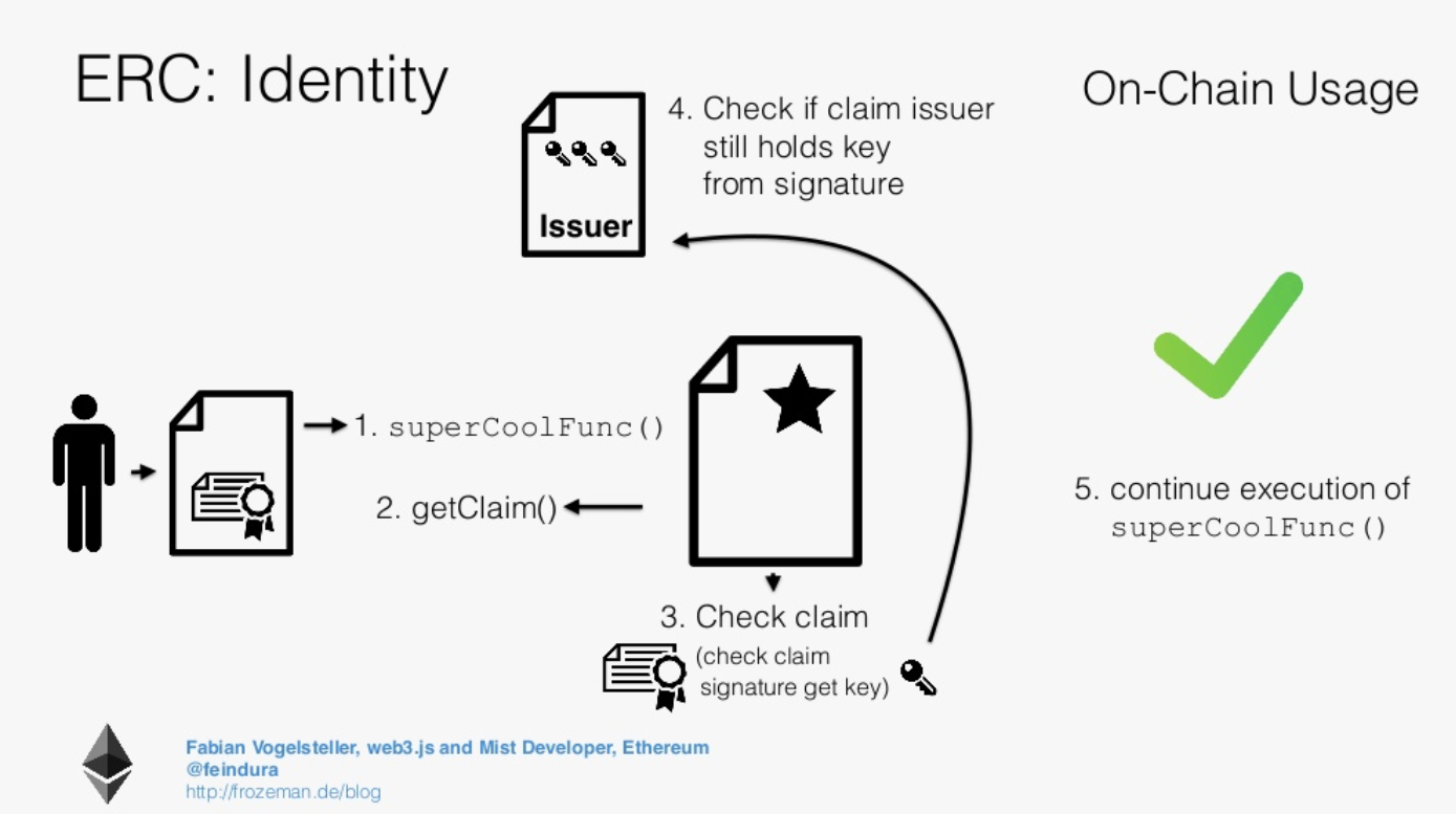 EIP/ERC Vol.3】〜EthereumにおけるIdentity規格について〜 | by Hiroyuki Narita | Medium